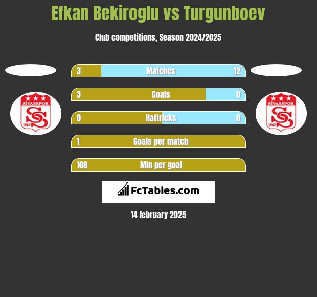 Efkan Bekiroglu vs Turgunboev h2h player stats