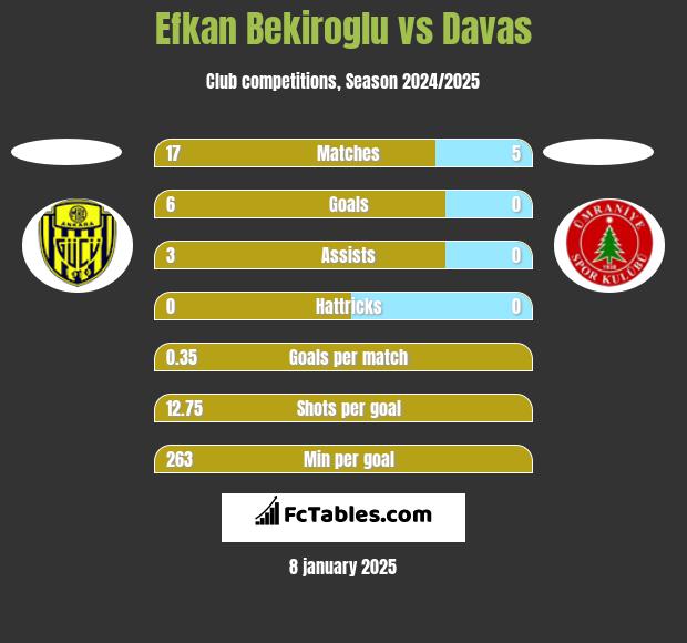 Efkan Bekiroglu vs Davas h2h player stats