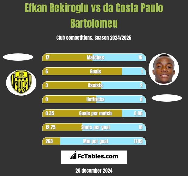 Efkan Bekiroglu vs da Costa Paulo Bartolomeu h2h player stats