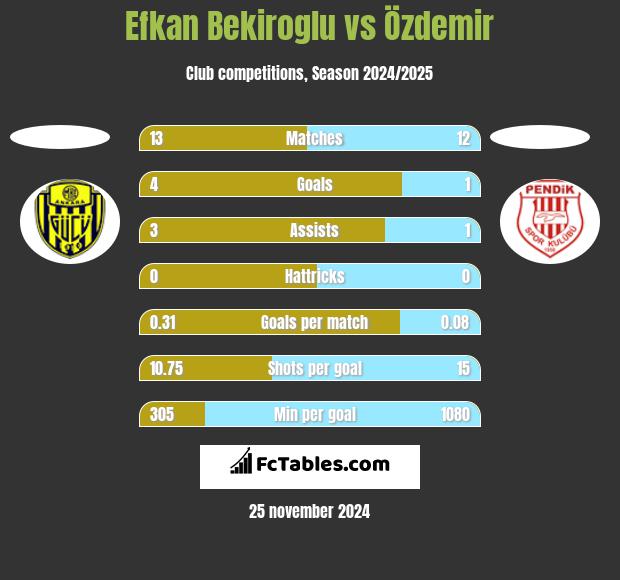 Efkan Bekiroglu vs Özdemir h2h player stats