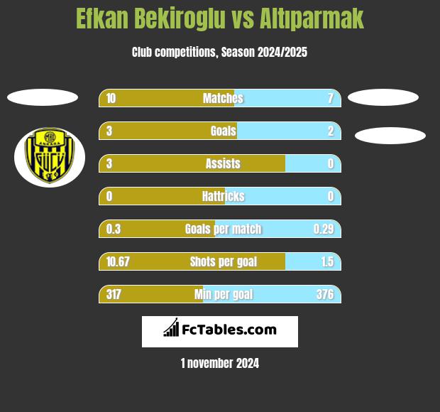 Efkan Bekiroglu vs Altıparmak h2h player stats