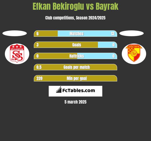 Efkan Bekiroglu vs Bayrak h2h player stats