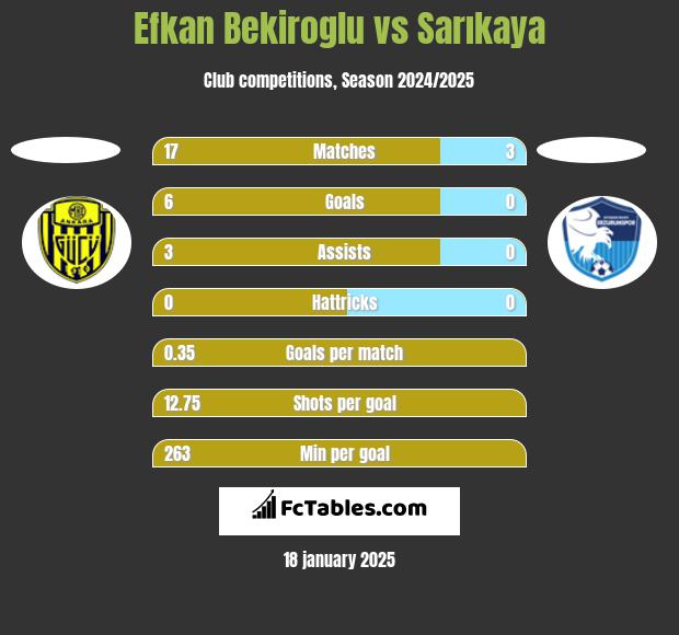 Efkan Bekiroglu vs Sarıkaya h2h player stats