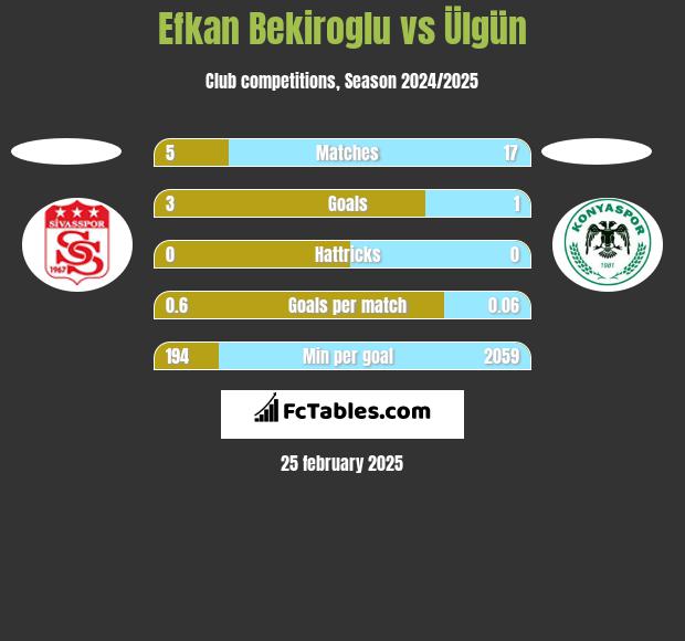 Efkan Bekiroglu vs Ülgün h2h player stats