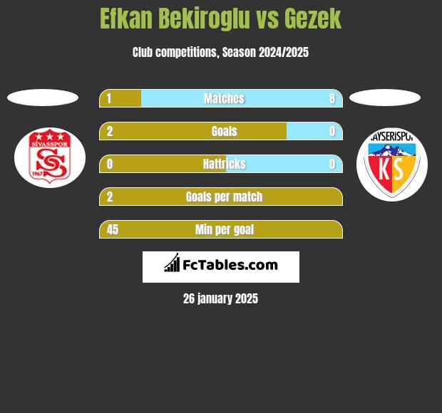 Efkan Bekiroglu vs Gezek h2h player stats