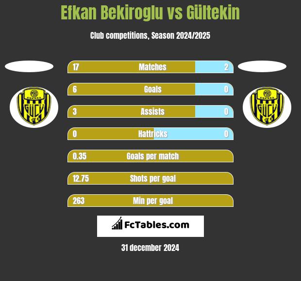 Efkan Bekiroglu vs Gültekin h2h player stats