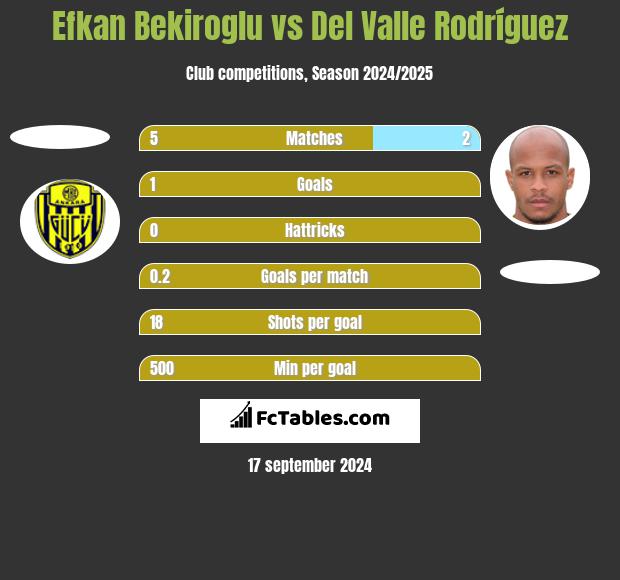 Efkan Bekiroglu vs Del Valle Rodríguez h2h player stats