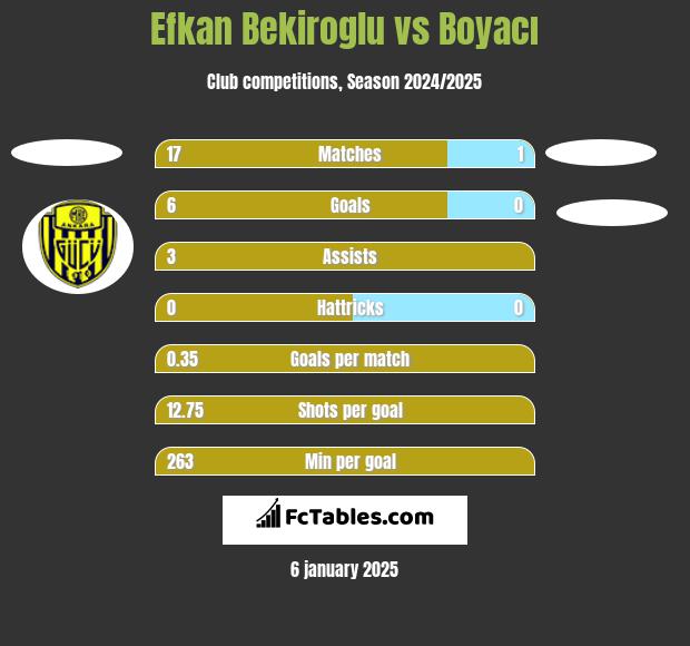 Efkan Bekiroglu vs Boyacı h2h player stats