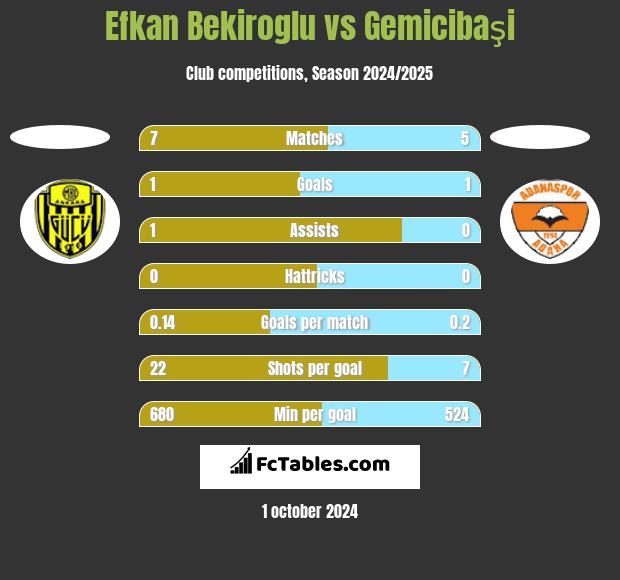 Efkan Bekiroglu vs Gemicibaşi h2h player stats