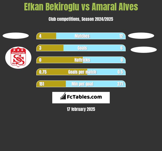 Efkan Bekiroglu vs Amaral Alves h2h player stats