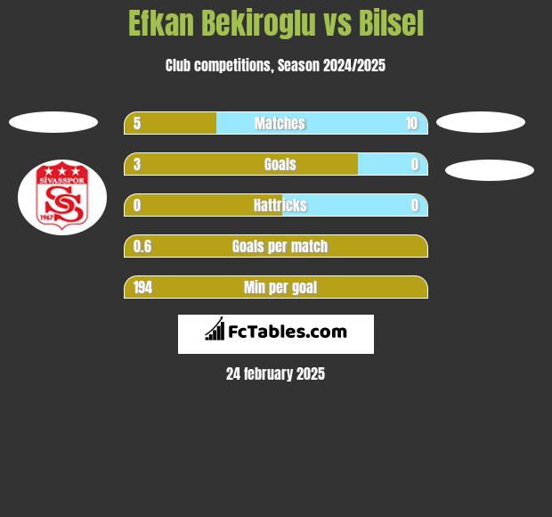 Efkan Bekiroglu vs Bilsel h2h player stats