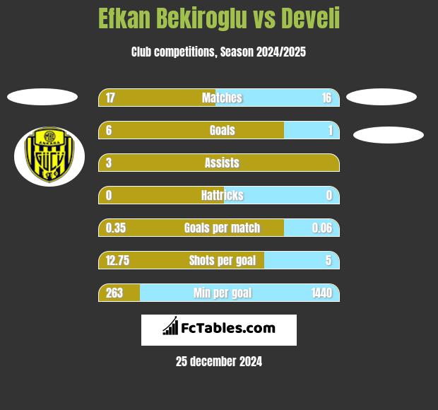 Efkan Bekiroglu vs Develi h2h player stats