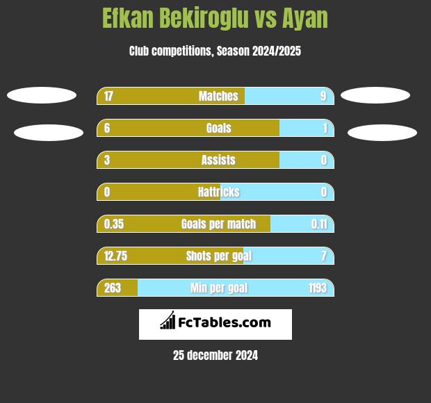 Efkan Bekiroglu vs Ayan h2h player stats