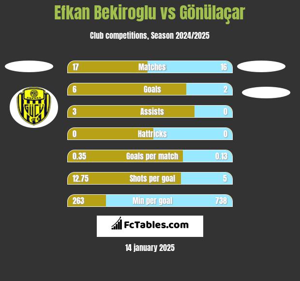 Efkan Bekiroglu vs Gönülaçar h2h player stats