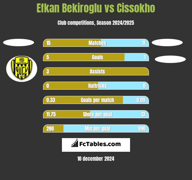 Efkan Bekiroglu vs Cissokho h2h player stats