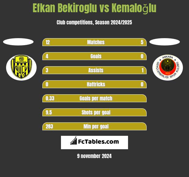 Efkan Bekiroglu vs Kemaloğlu h2h player stats