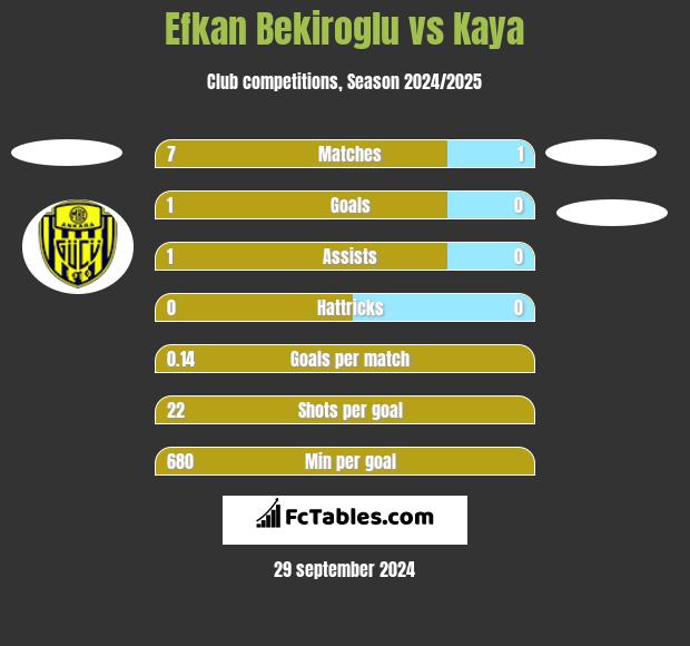 Efkan Bekiroglu vs Kaya h2h player stats