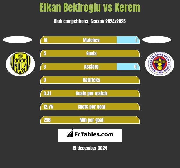 Efkan Bekiroglu vs Kerem h2h player stats