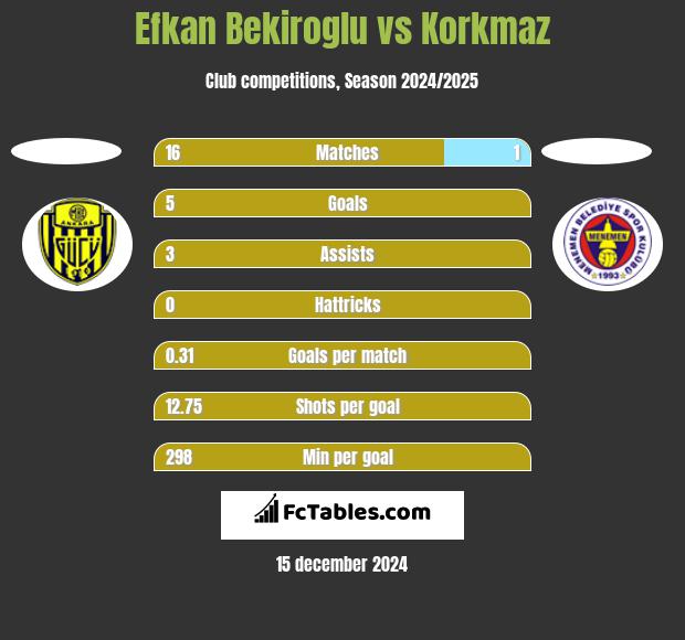 Efkan Bekiroglu vs Korkmaz h2h player stats