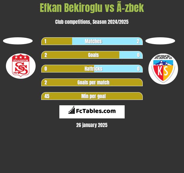 Efkan Bekiroglu vs Ã–zbek h2h player stats