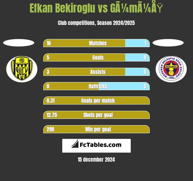 Efkan Bekiroglu vs GÃ¼mÃ¼ÅŸ h2h player stats