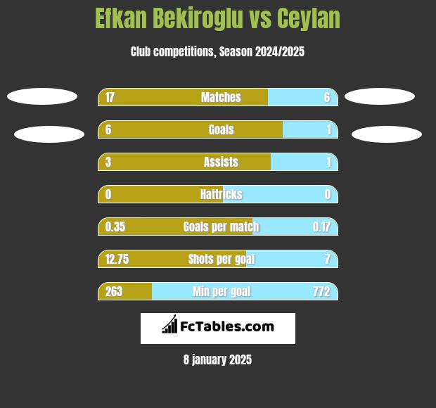 Efkan Bekiroglu vs Ceylan h2h player stats