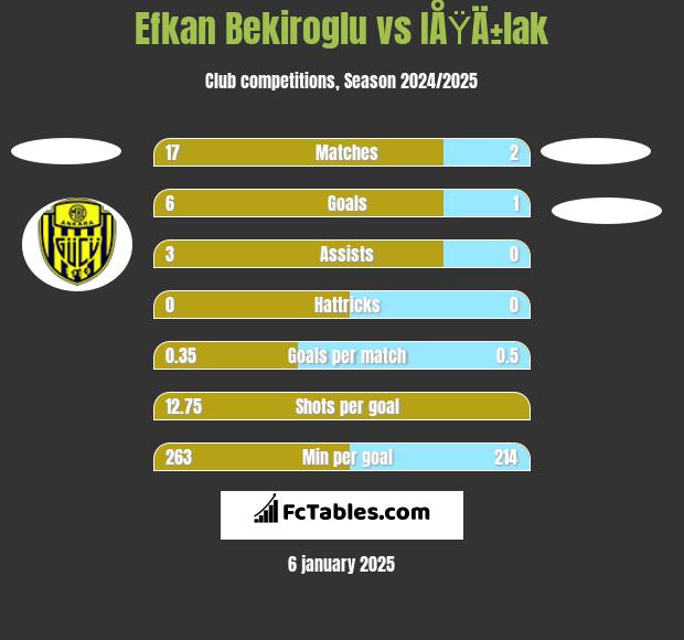 Efkan Bekiroglu vs IÅŸÄ±lak h2h player stats