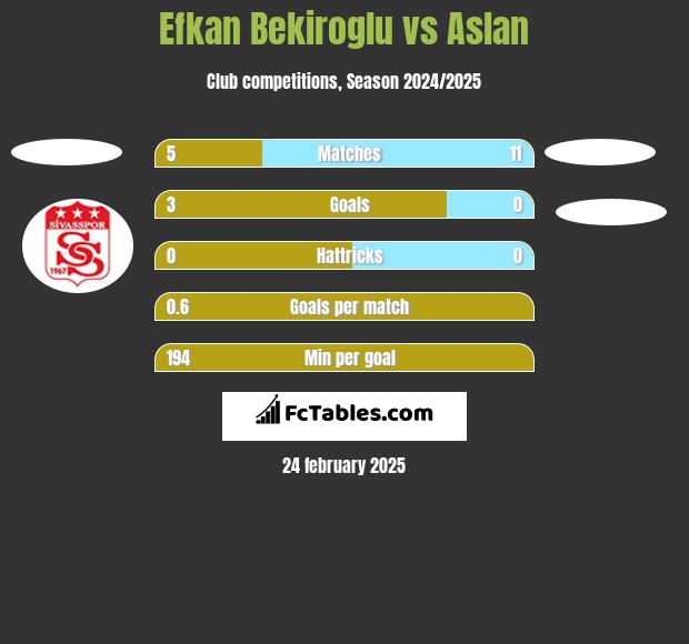 Efkan Bekiroglu vs Aslan h2h player stats