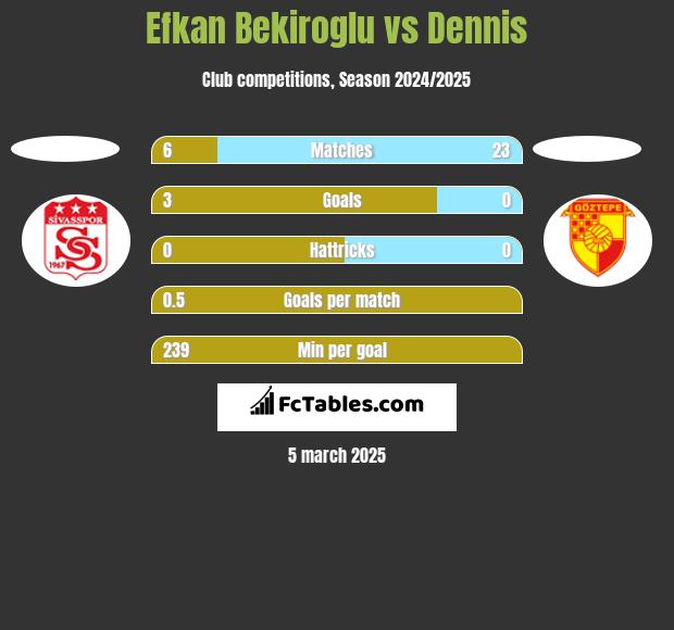 Efkan Bekiroglu vs Dennis h2h player stats