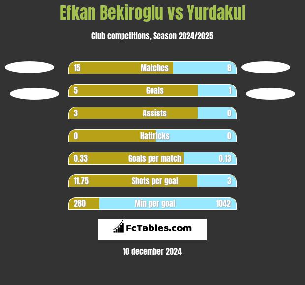 Efkan Bekiroglu vs Yurdakul h2h player stats