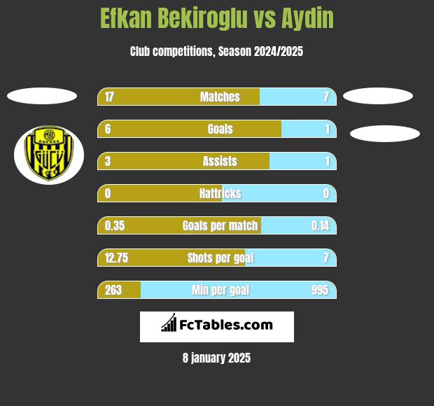 Efkan Bekiroglu vs Aydin h2h player stats