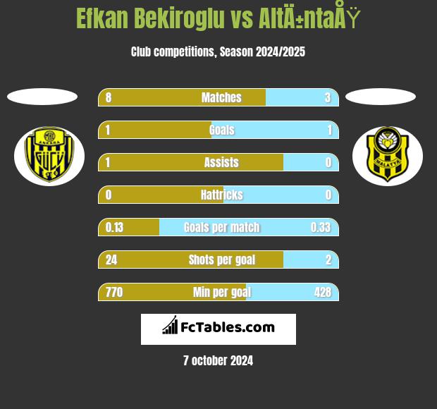 Efkan Bekiroglu vs AltÄ±ntaÅŸ h2h player stats