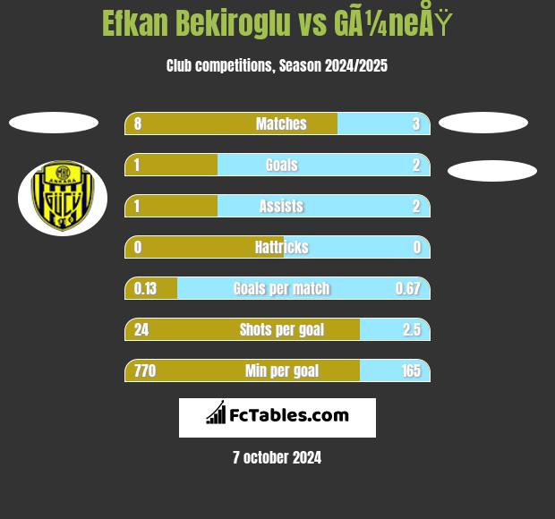 Efkan Bekiroglu vs GÃ¼neÅŸ h2h player stats