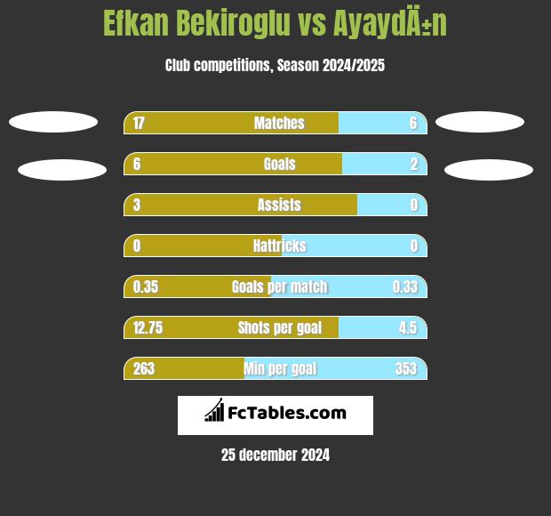 Efkan Bekiroglu vs AyaydÄ±n h2h player stats