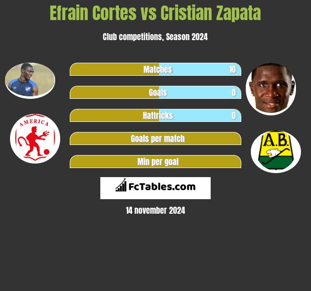 Efrain Cortes vs Cristian Zapata h2h player stats