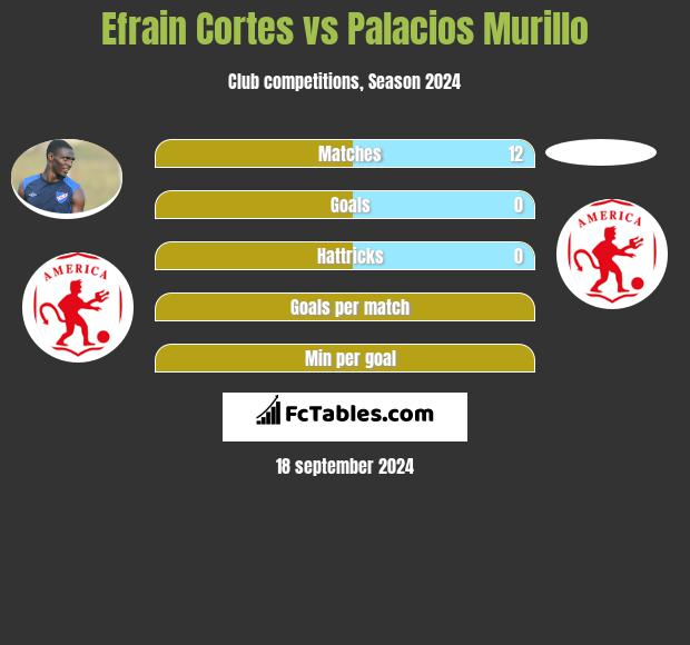 Efrain Cortes vs Palacios Murillo h2h player stats