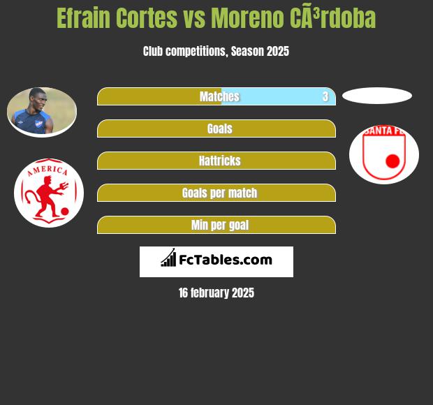 Efrain Cortes vs Moreno CÃ³rdoba h2h player stats