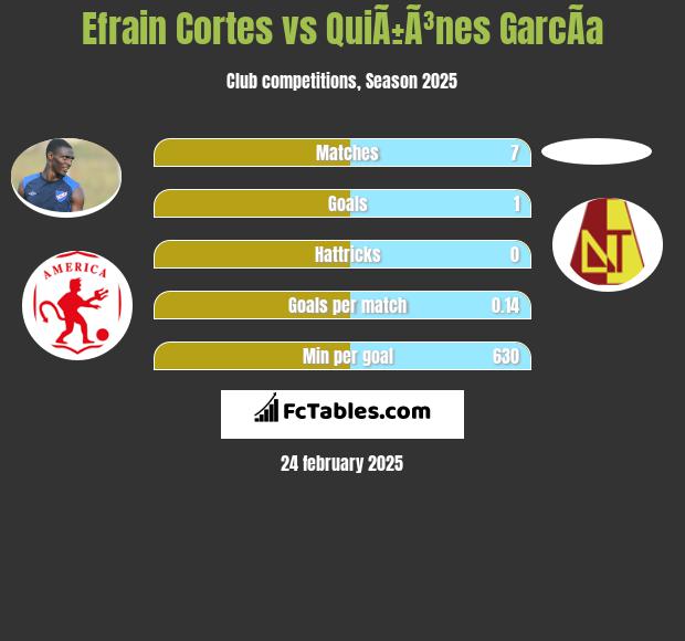 Efrain Cortes vs QuiÃ±Ã³nes GarcÃ­a h2h player stats