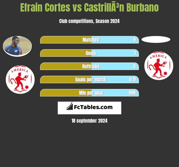 Efrain Cortes vs CastrillÃ³n Burbano h2h player stats