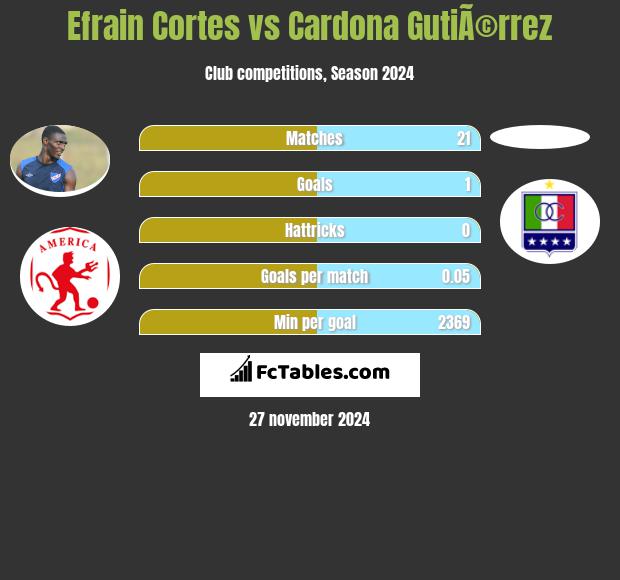 Efrain Cortes vs Cardona GutiÃ©rrez h2h player stats