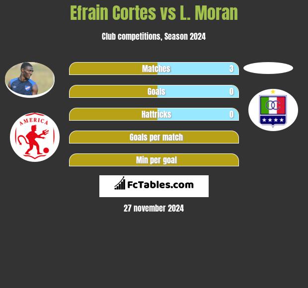 Efrain Cortes vs L. Moran h2h player stats