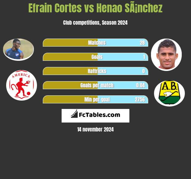 Efrain Cortes vs Henao SÃ¡nchez h2h player stats