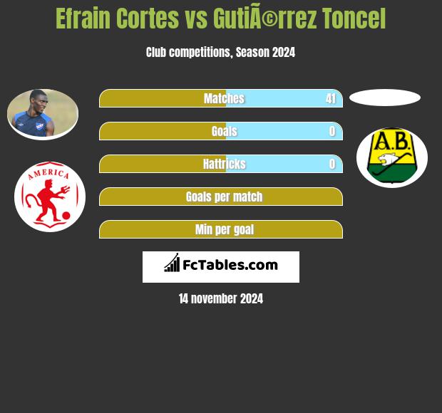 Efrain Cortes vs GutiÃ©rrez Toncel h2h player stats