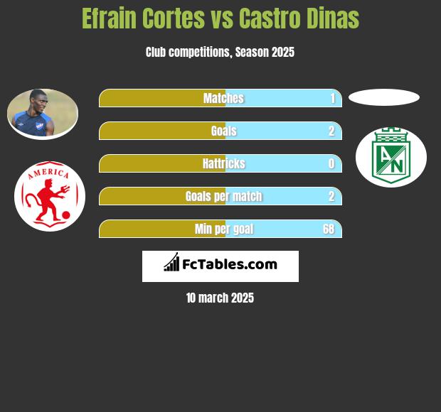 Efrain Cortes vs Castro Dinas h2h player stats