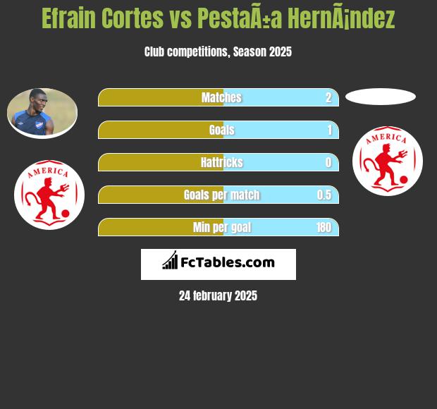 Efrain Cortes vs PestaÃ±a HernÃ¡ndez h2h player stats