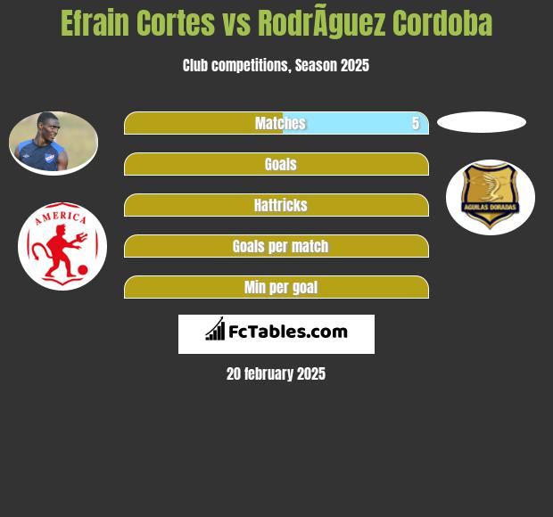 Efrain Cortes vs RodrÃ­guez Cordoba h2h player stats