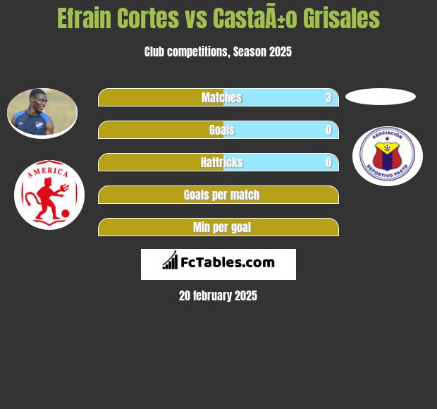 Efrain Cortes vs CastaÃ±o Grisales h2h player stats