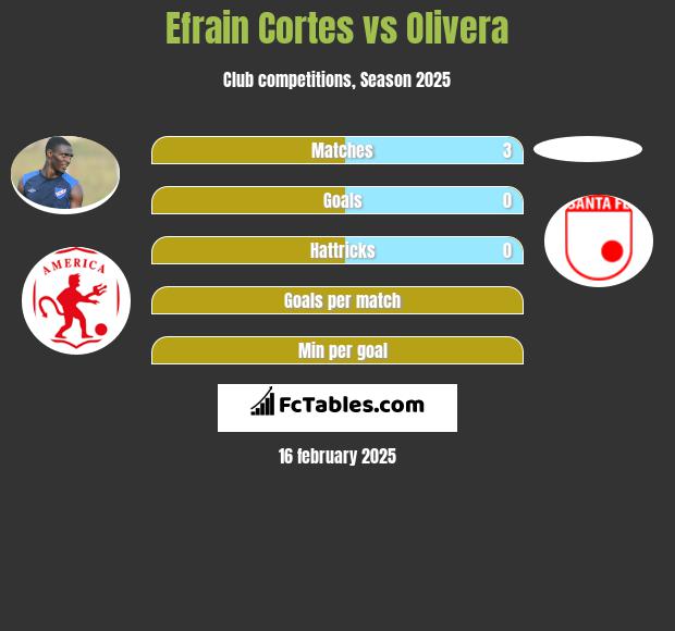 Efrain Cortes vs Olivera h2h player stats