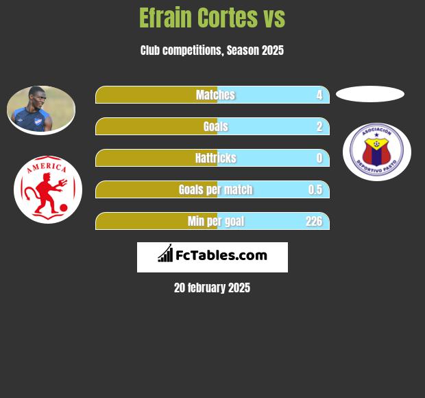 Efrain Cortes vs  h2h player stats