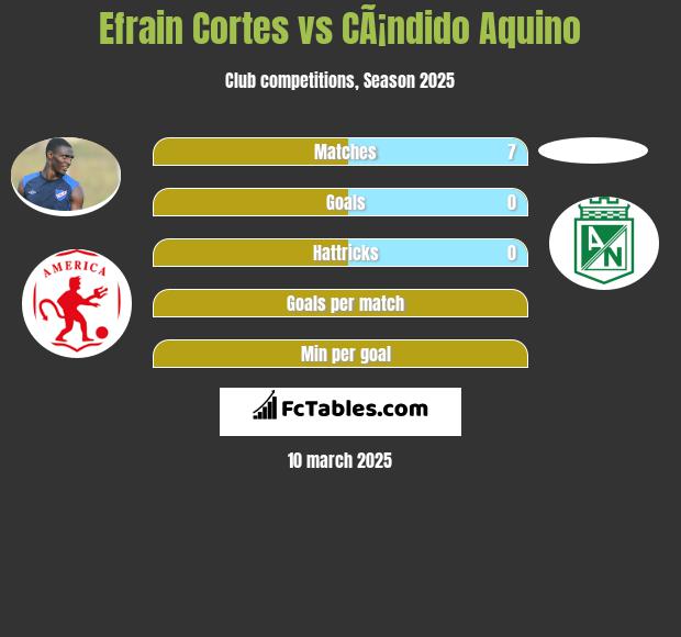 Efrain Cortes vs CÃ¡ndido Aquino h2h player stats